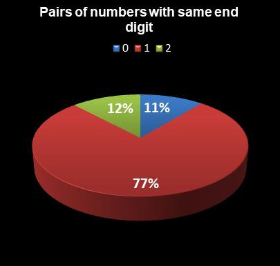 statistics Lotto Pairs of numbers with same end digit