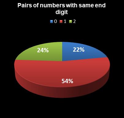 statistics Lotto Pairs of numbers with same end digit