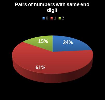 statistics Lotto Pairs of numbers with same end digit