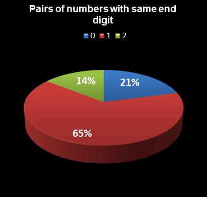 statistics Lotto Pairs of numbers with same end digit