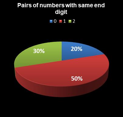 statistics Lotto Pairs of numbers with same end digit