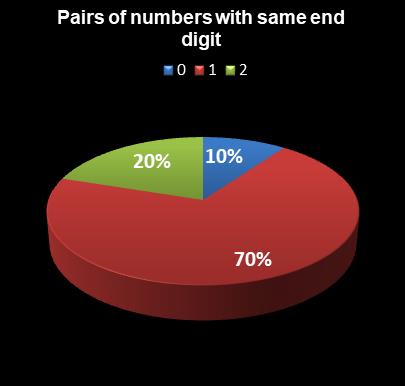 statistics Lotto Pairs of numbers with same end digit