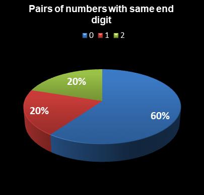statistics Lotto Pairs of numbers with same end digit