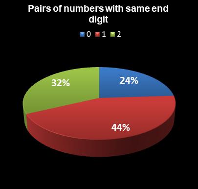statistics Lotto Pairs of numbers with same end digit