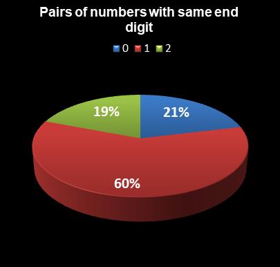 statistics Lotto Pairs of numbers with same end digit