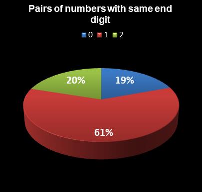 statistics Lotto Pairs of numbers with same end digit