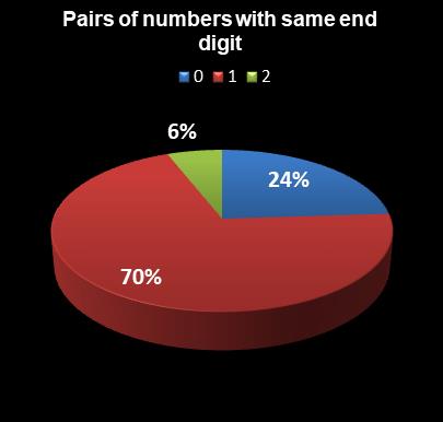 statistics Lotto Pairs of numbers with same end digit