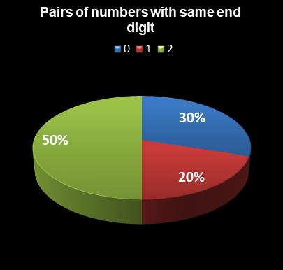 statistics Lotto Pairs of numbers with same end digit
