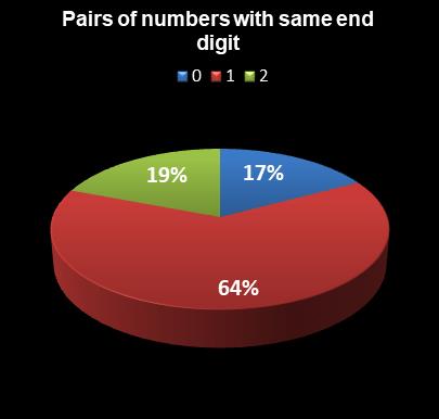 statistics Lotto Pairs of numbers with same end digit