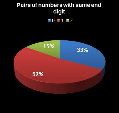 statistics Lotto Pairs of numbers with same end digit