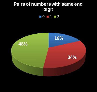 statistics Lotto Pairs of numbers with same end digit