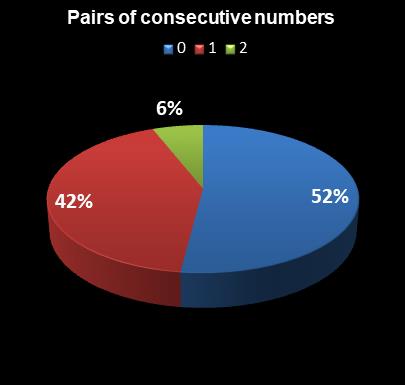 statistics Lotto Pairs of consecutive numbers