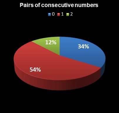 statistics Lotto Pairs of consecutive numbers