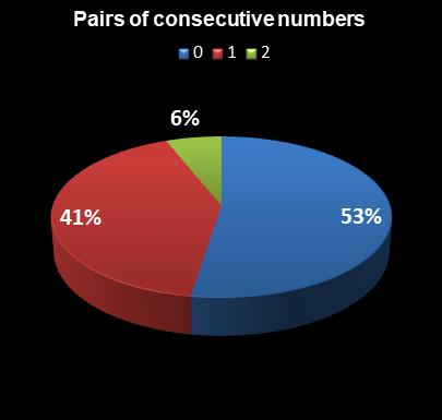 statistics Lotto Pairs of consecutive numbers