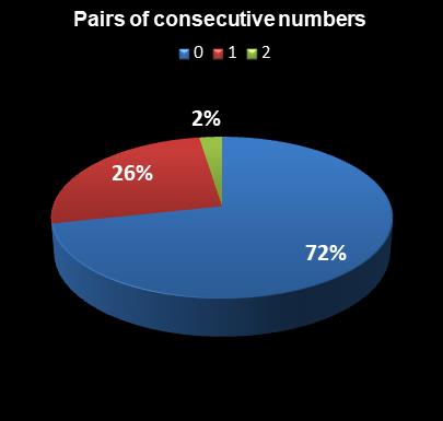 statistics Lotto Pairs of consecutive numbers