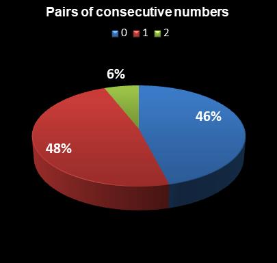 statistics Lotto Pairs of consecutive numbers