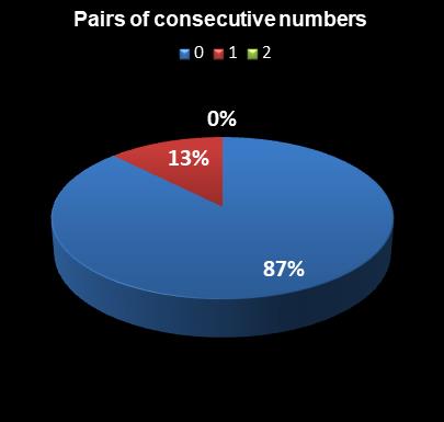 statistics Lotto Pairs of consecutive numbers