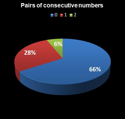 statistics Lotto Pairs of consecutive numbers