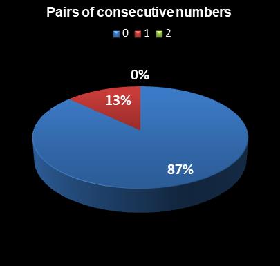 statistics Lotto Pairs of consecutive numbers
