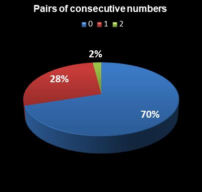 statistics Lotto Pairs of consecutive numbers