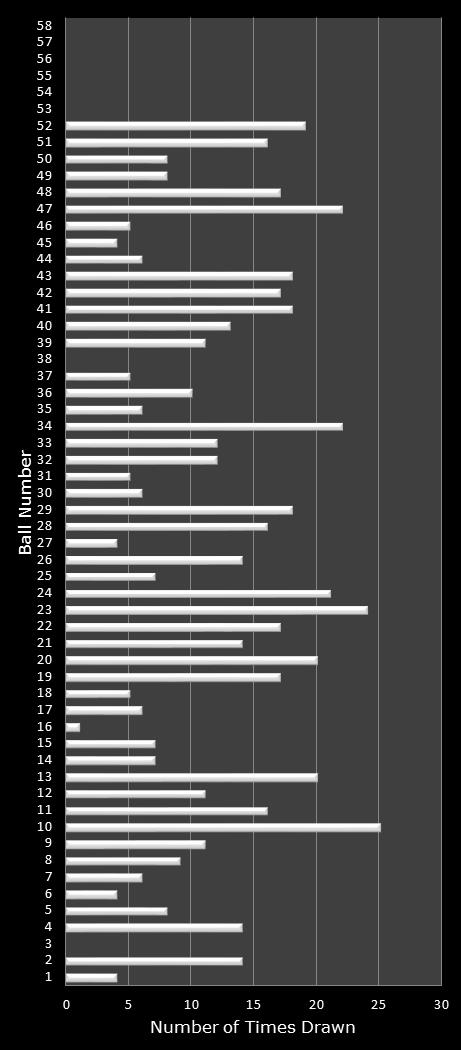 statistics Lotto number frequency