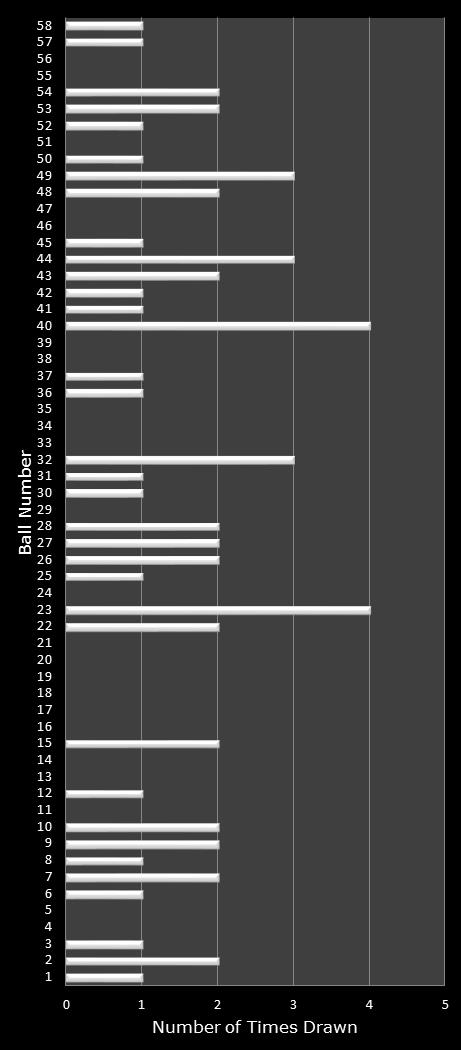 statistics Lotto number frequency