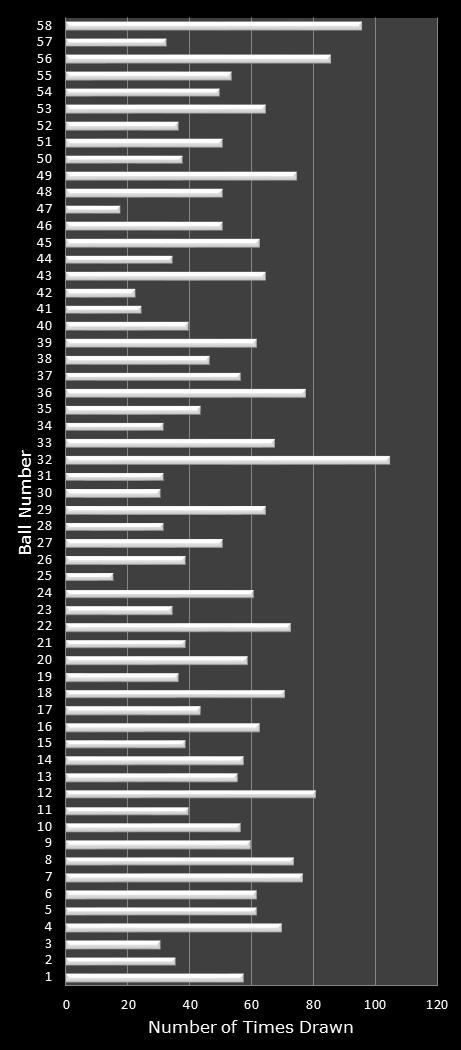 statistics Lotto number frequency