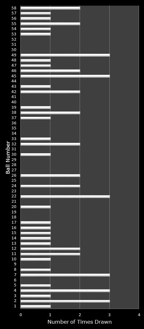 statistics Lotto number frequency