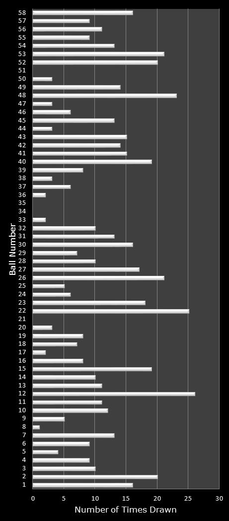 statistics Lotto number frequency