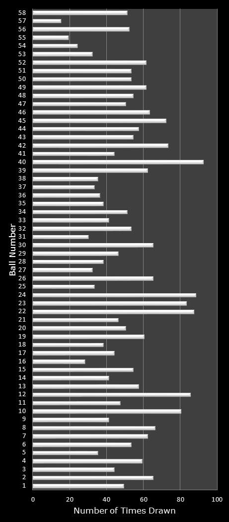 statistics Lotto number frequency