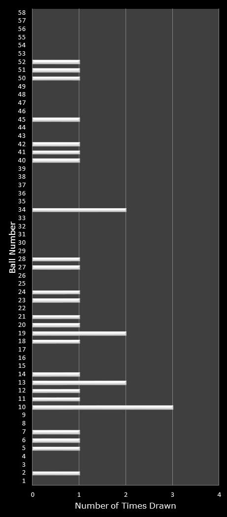 statistics Lotto number frequency