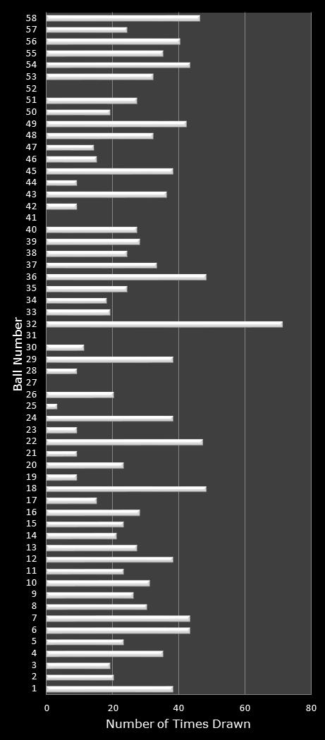 statistics Lotto number frequency