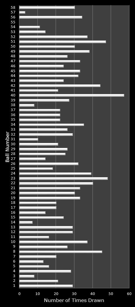 statistics Lotto number frequency