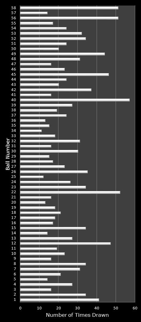statistics Lotto number frequency