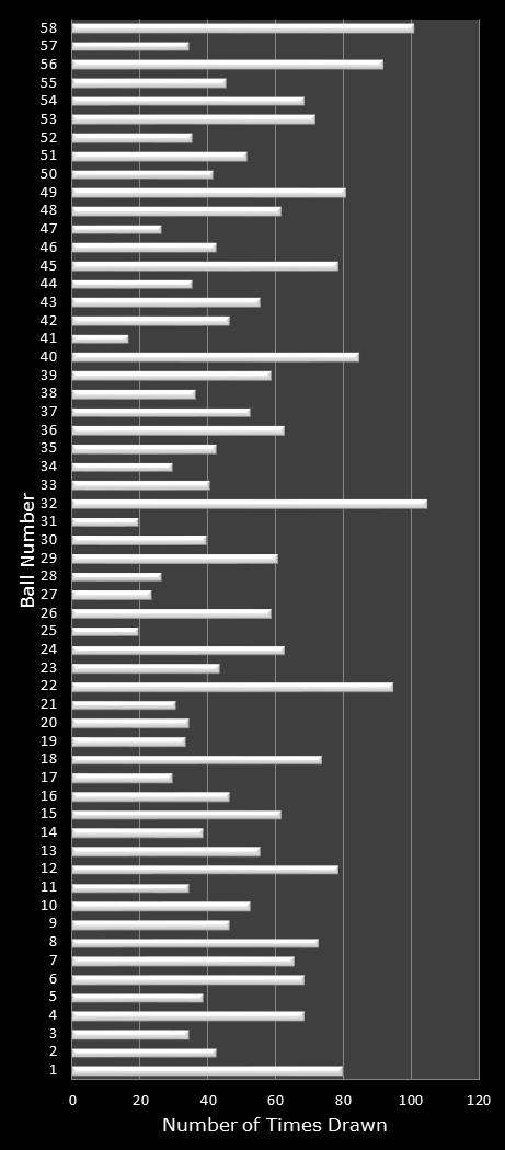 statistics Lotto number frequency