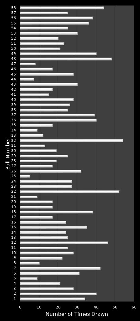 statistics Lotto number frequency