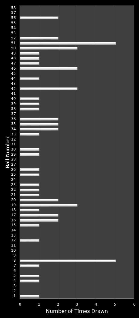 statistics Lotto number frequency