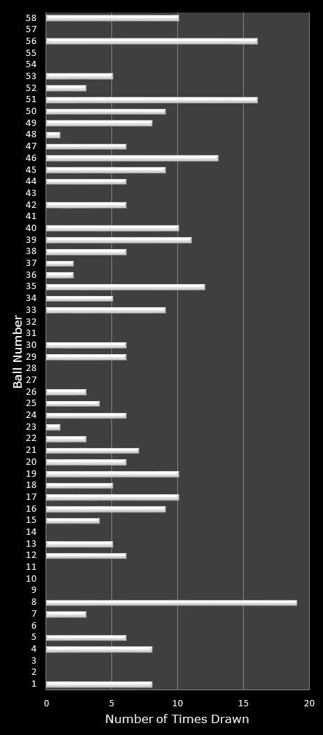 statistics Lotto number frequency