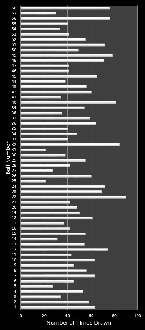 statistics Lotto number frequency