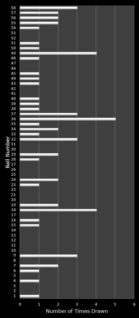 statistics Lotto number frequency