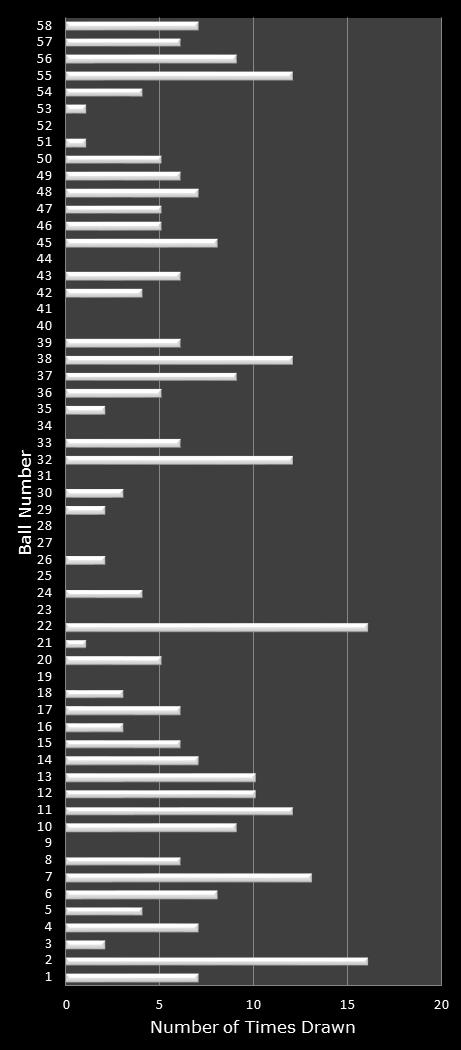 statistics Lotto number frequency