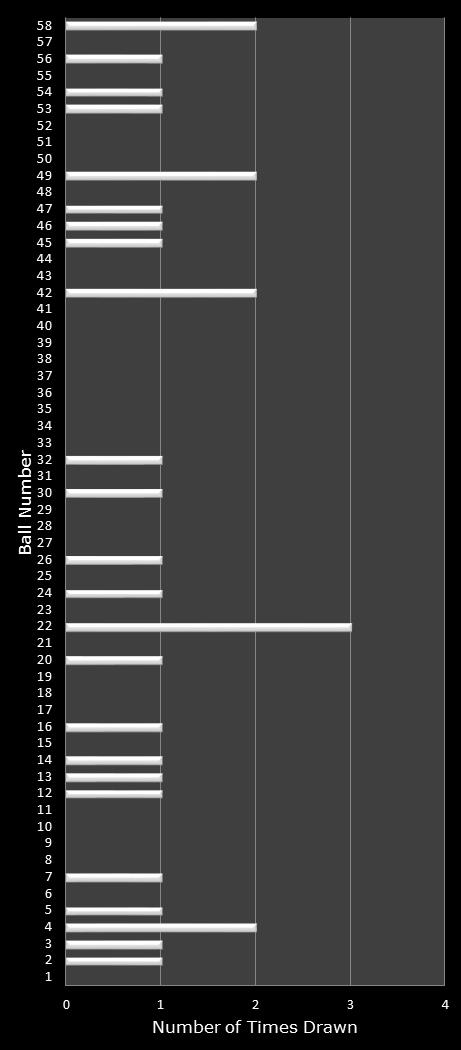 statistics Lotto number frequency