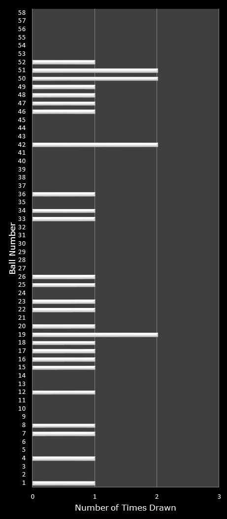 statistics Lotto number frequency