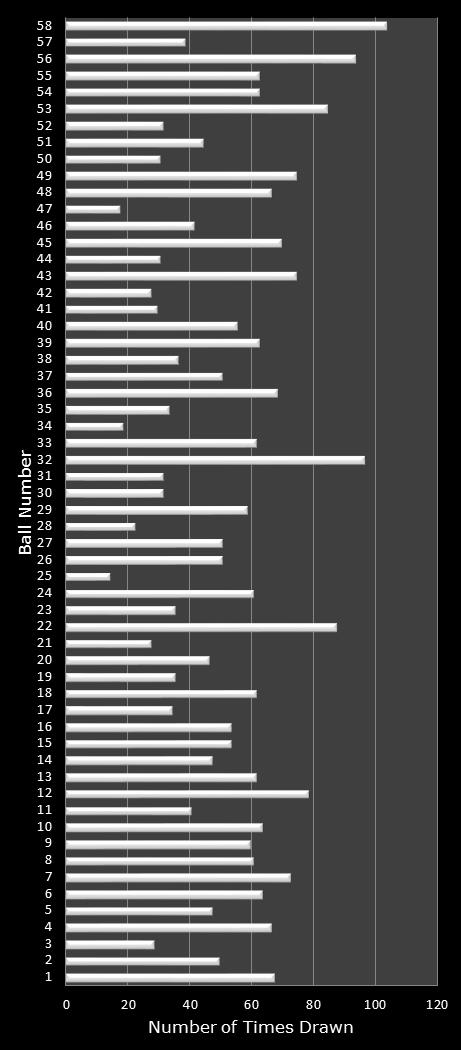 statistics Lotto number frequency