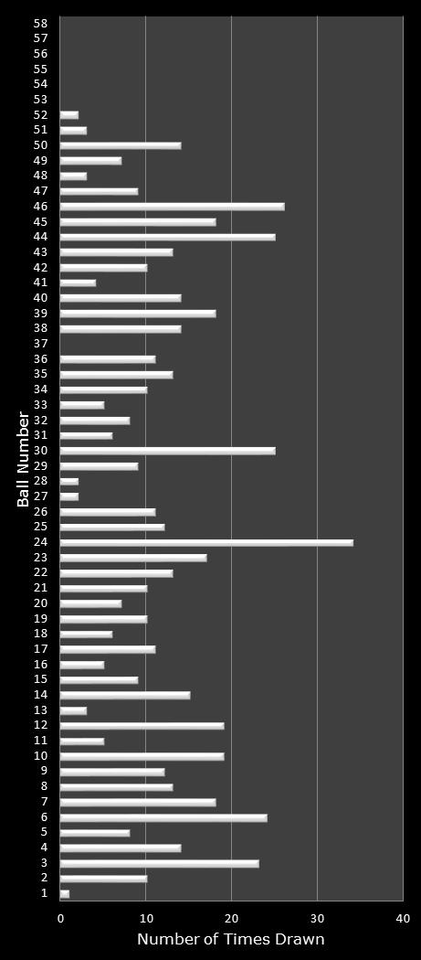 statistics Lotto number frequency
