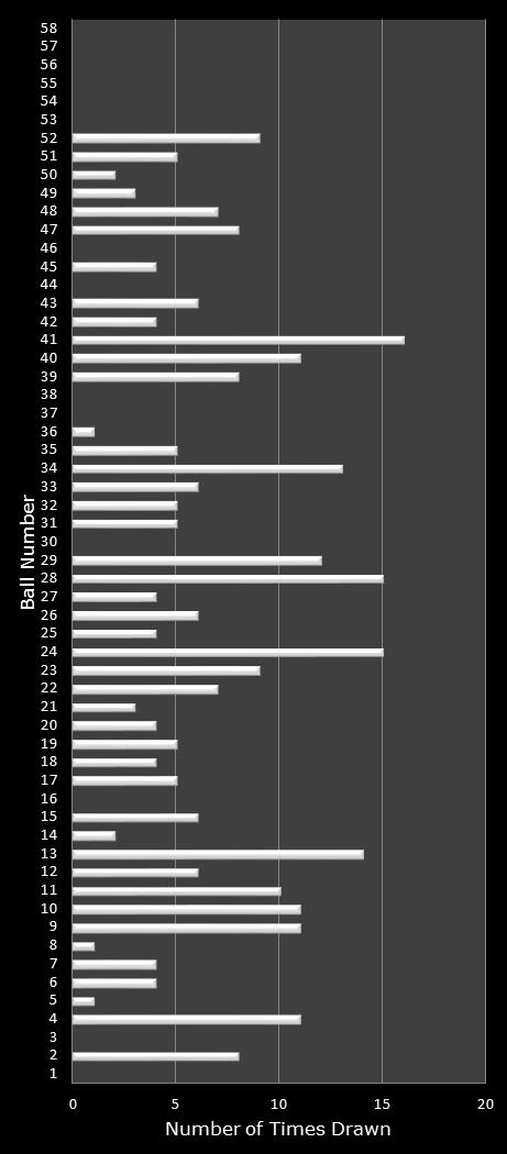 statistics Lotto number frequency