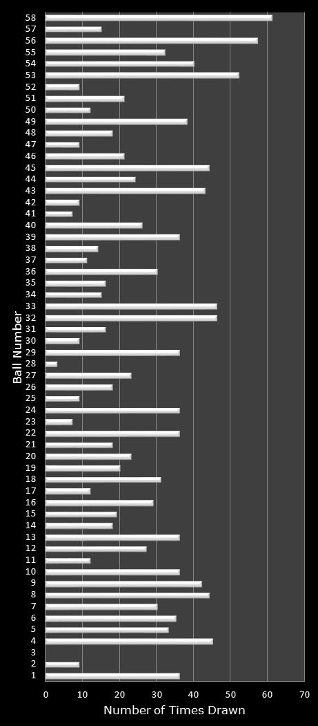 statistics Lotto number frequency