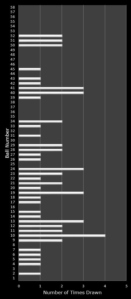 statistics Lotto number frequency