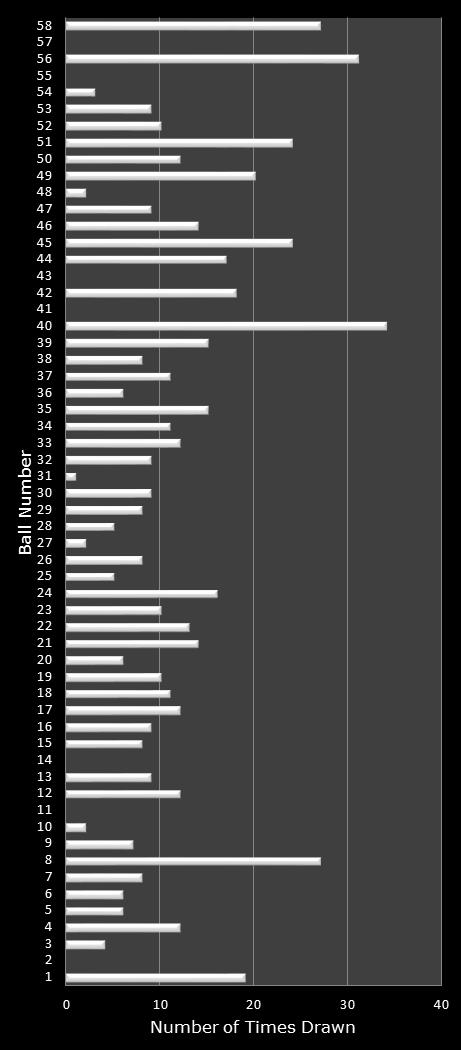 statistics Lotto number frequency
