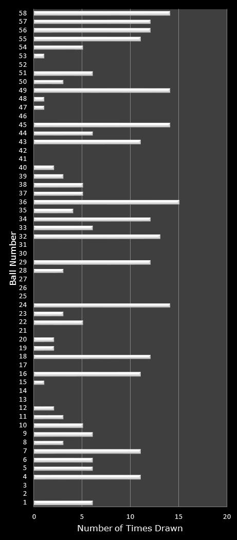 statistics Lotto number frequency
